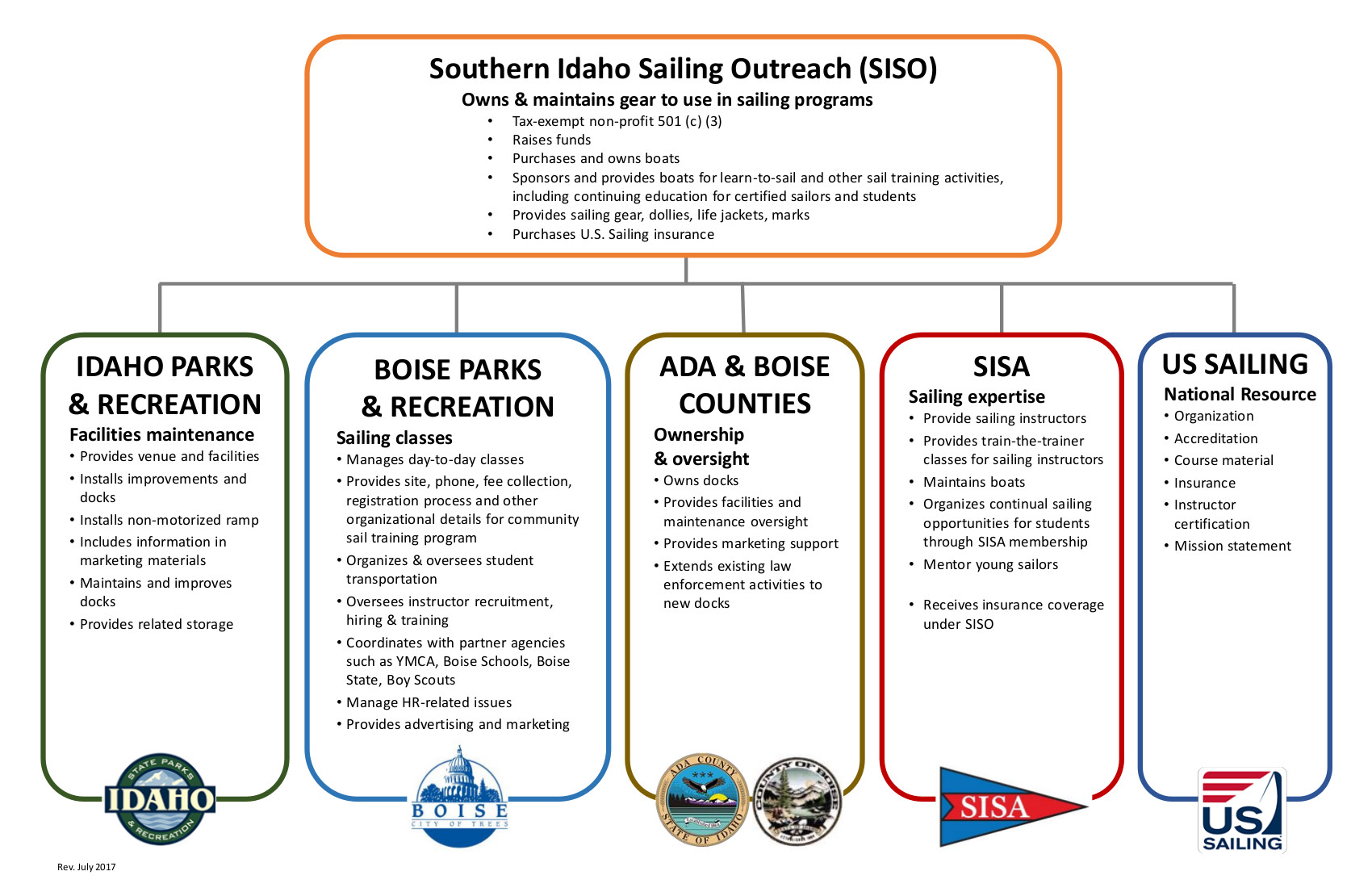 Southern Idaho Sailing Organization Chart